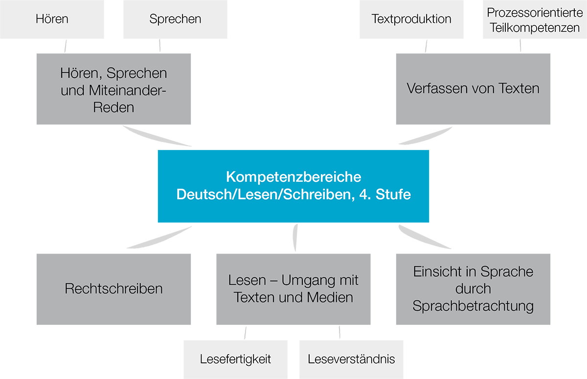 Grafische Darstellung des Kompetenzmodells Deutsch, 4. Schulstufe, der Bildungsstandardüberprüfungen und der informellen Kompetenzmessung IKM